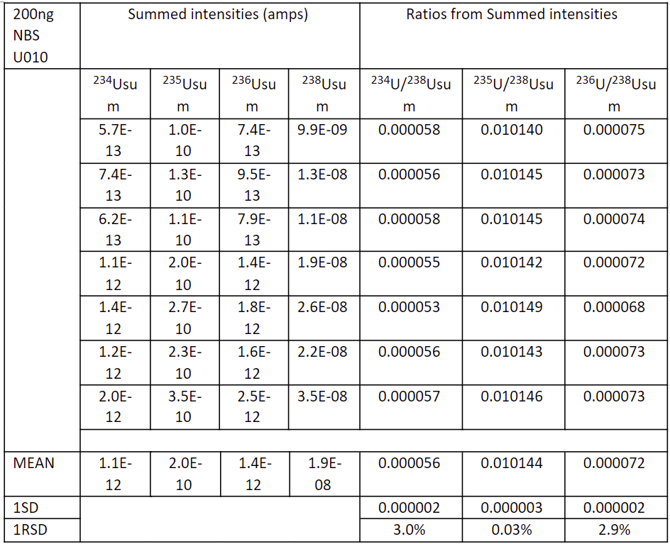 NBS U010, NBL U030a and NBL U050 Uranium Standards | Isotopx