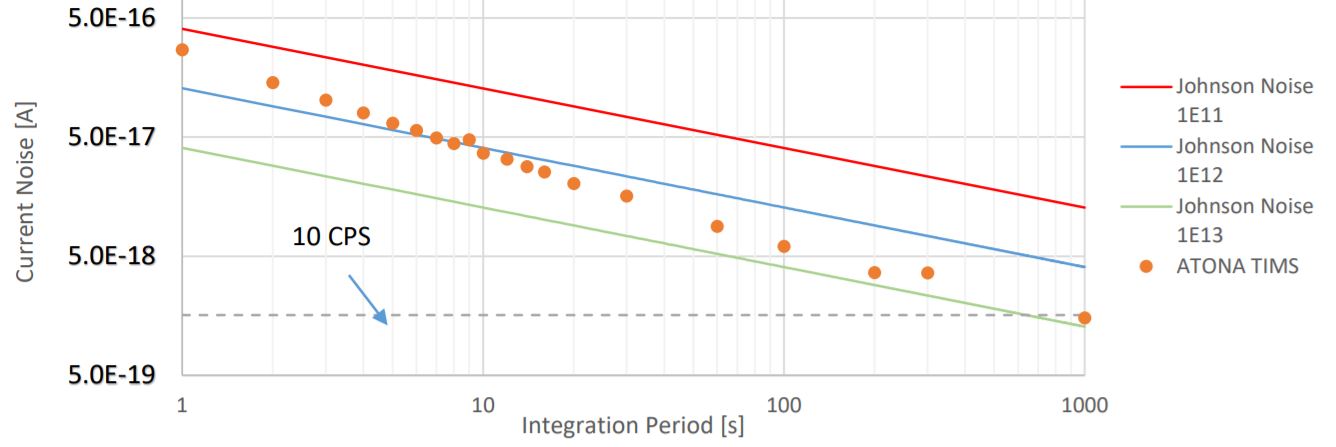 ATONA for TIMS | Signal Amplifier Technology | Isotopx